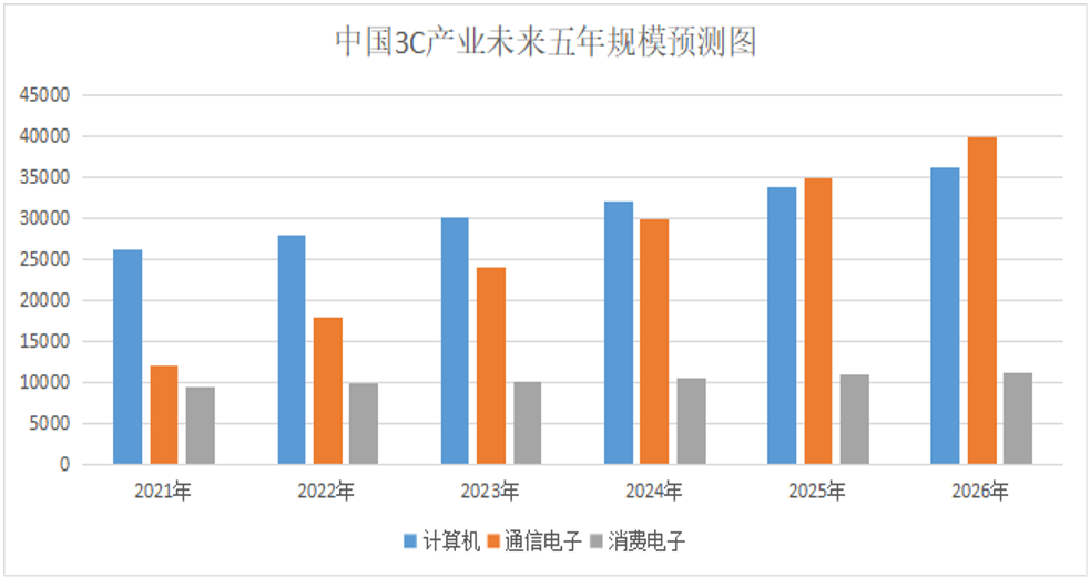 國(guó)內(nèi)未來五年3C產(chǎn)業(yè)發(fā)展規(guī)模分析預(yù)估